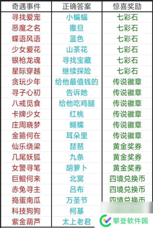 天天酷跑四境之塔奇遇事件答案是什么 答案大全