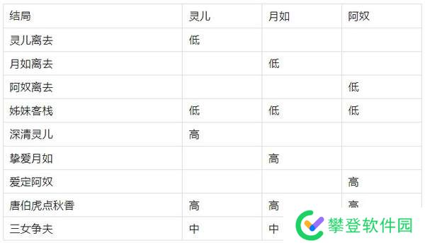 仙剑客栈十八个结局解锁条件-仙剑客栈十八个结局完成攻略