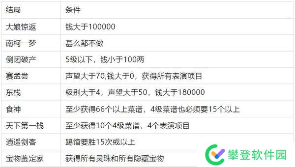仙剑客栈十八个结局解锁条件-仙剑客栈十八个结局完成攻略